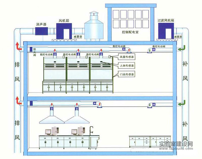 实验室通风系统