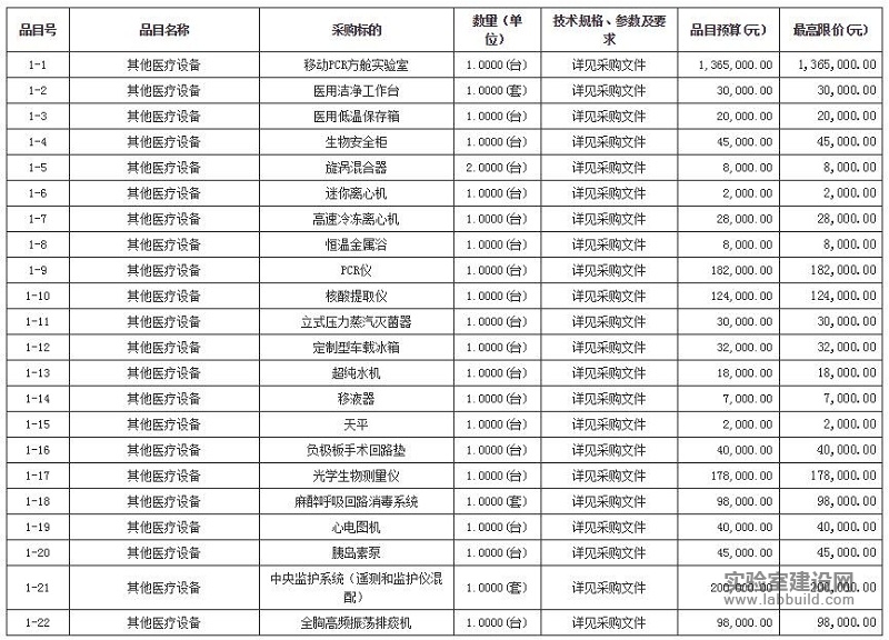鄂托克旗蒙医综合医院新建方舱式核酸检测实验室及设备采购竞争性磋商公告