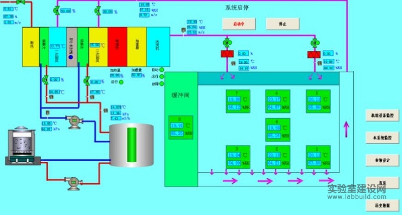 恒温恒湿实验室自控系统