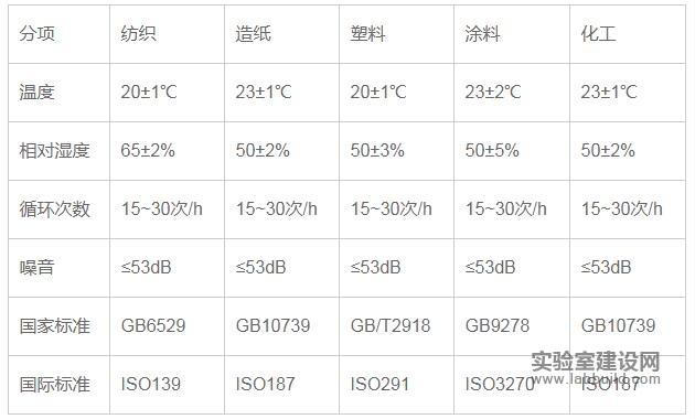 部分行业检测温湿度标准