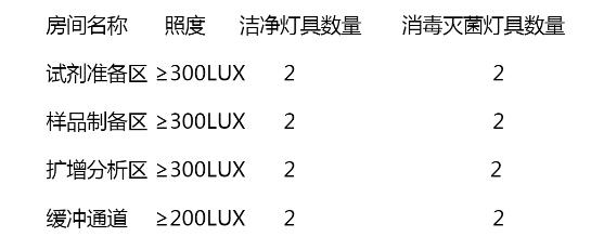 PCR实验室系统设计建设要点说明