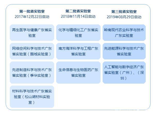 广东省实验室名单 目前共10家