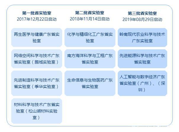 广东省实验室名单 目前共10家