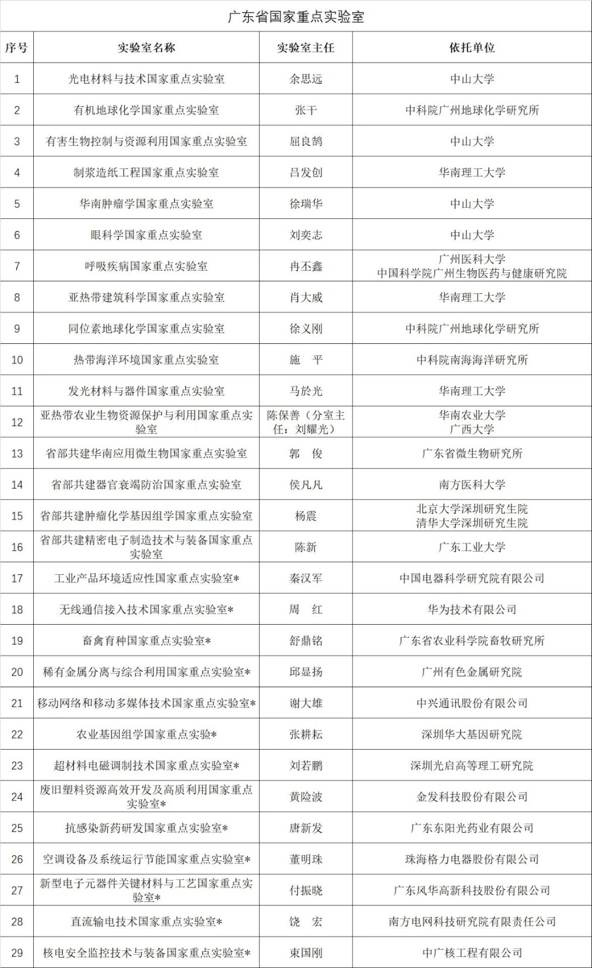 广东省国家重点实验室名单