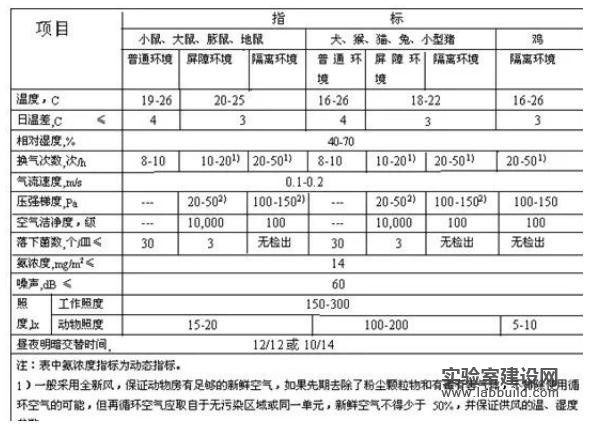 动物实验室设计及整体装修建设规范（完整版）