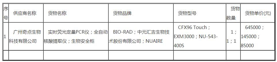 大埔县疾病预防控制中心实验室建设仪器设备采购项目中标公告