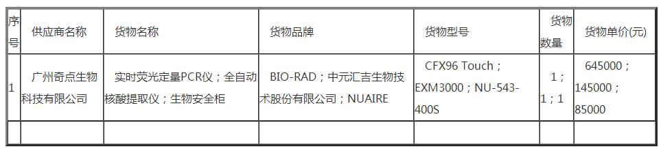 大埔县疾病预防控制中心实验室建设仪器设备采购项目中标公告