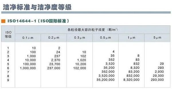 洁净室等级标准怎么划分的？