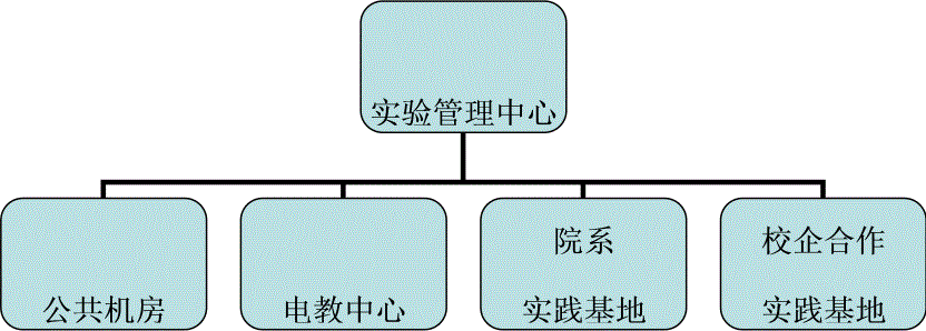 实验室建设规划方案（武昌职业学院实验室建设）