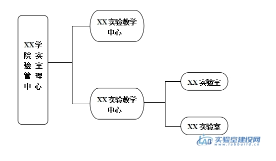 实验室建设规划方案（范本）