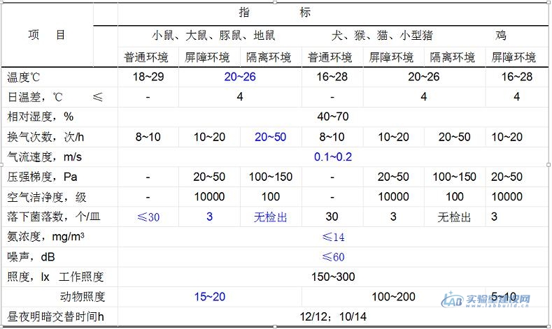 动物实验室设计方案精选，如何设计建造实验动物房？