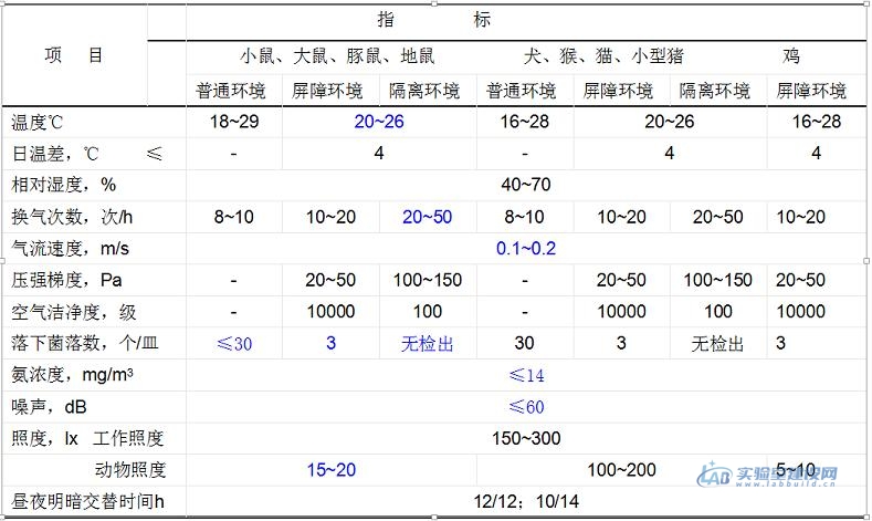 动物实验室设计方案精选，如何设计建造实验动物房？