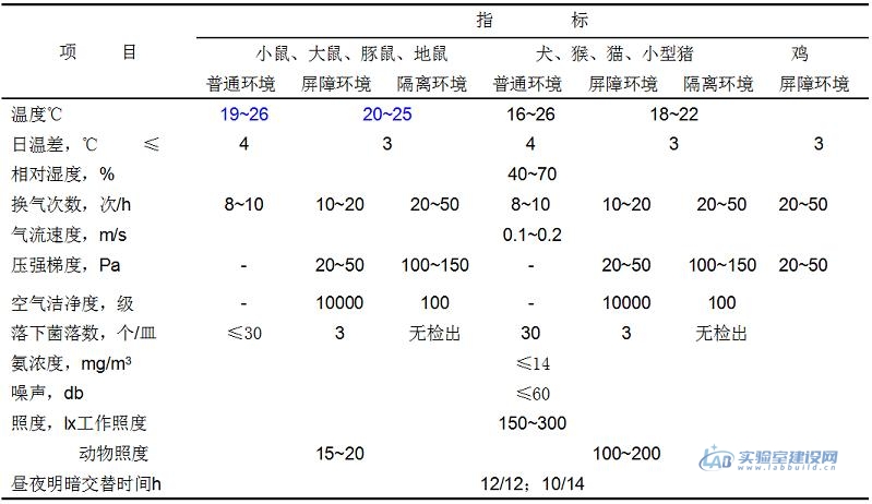 动物实验室设计方案精选，如何设计建造实验动物房？