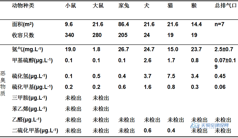 动物实验室设计方案精选，如何设计建造实验动物房？