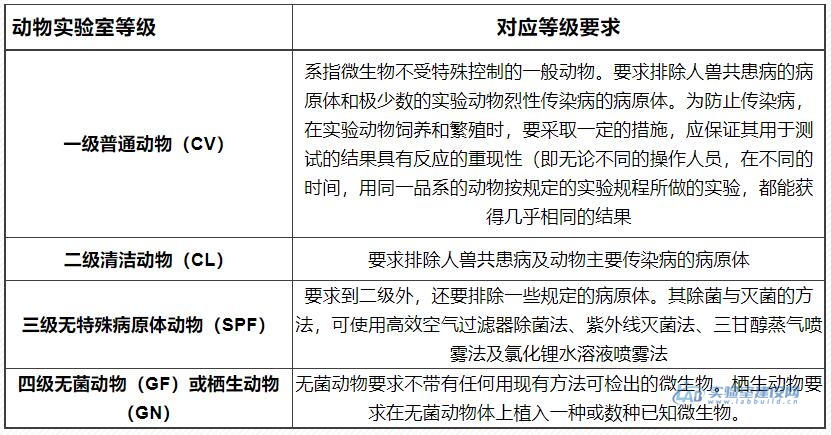 动物实验室洁净环境要求，动物实验室空气系统建设的重要性！