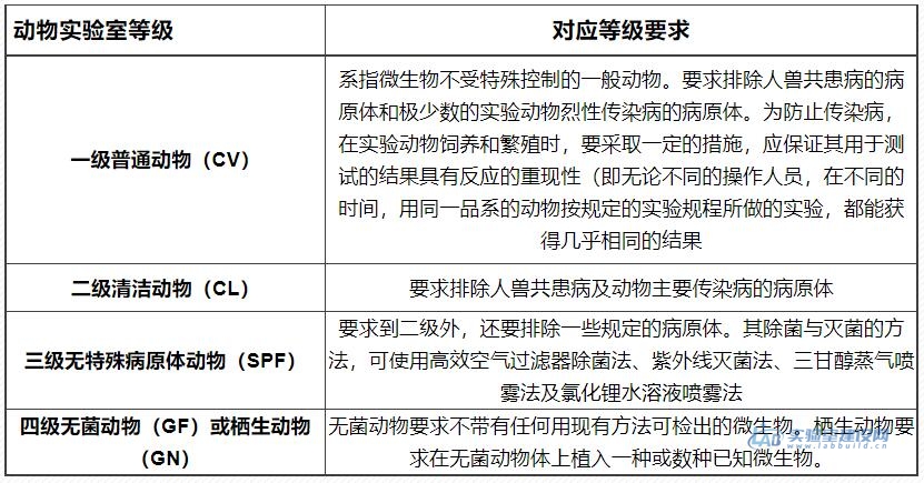 动物实验室洁净环境要求，动物实验室空气系统建设的重要性！