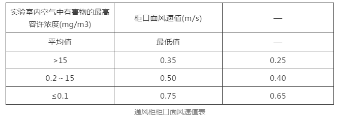收藏！实验室建设设计规范与标准
