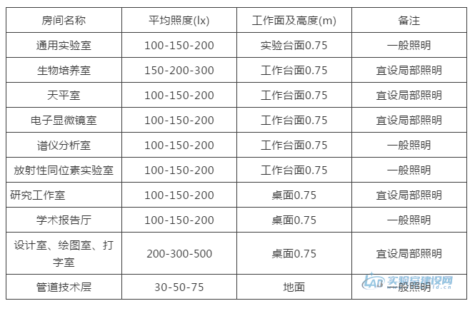 收藏！实验室建设设计规范与标准