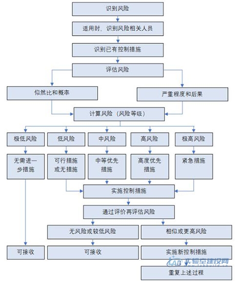 ISO 22367:2020《医学实验室-医学实验室风险管理应用》标准简介