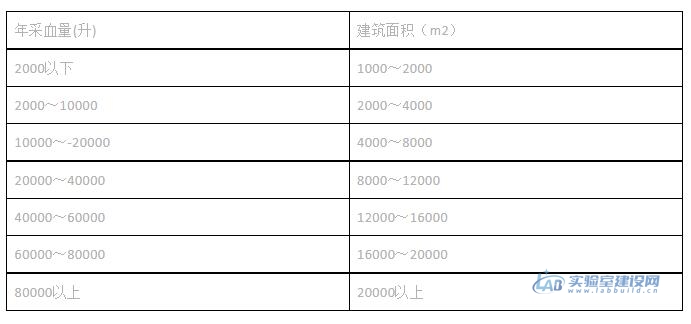 中心血站实验室建设标准规范