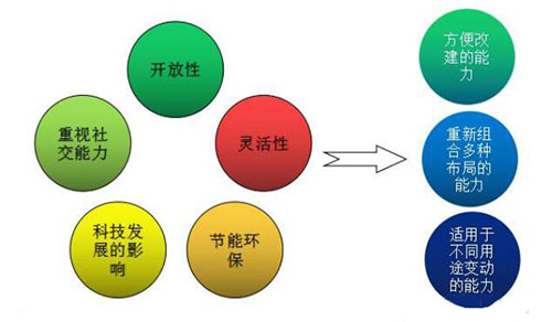 实验室的新特点