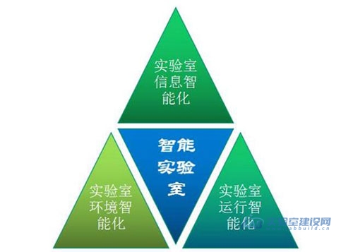 智能化实验室图示
