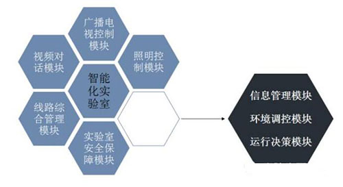 智能化实验室的组成模块