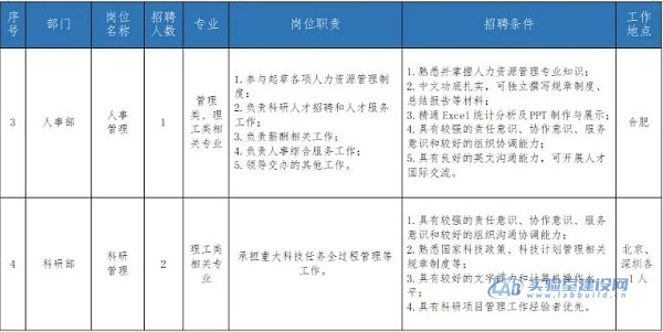 截止10月8日，合肥国家实验室最新招聘启事！